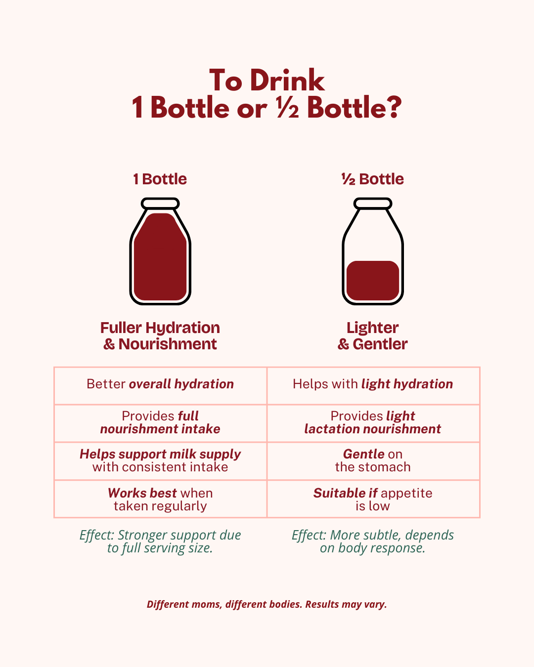 Ramadan Weekly Nourish Bundle (4 Nectars, 2 Galactago Shake)